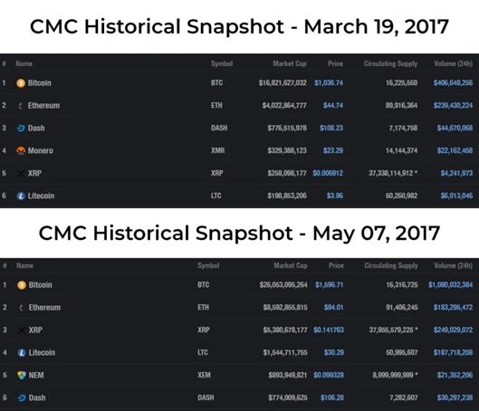 全球第二大加密货币交易平台 Coinbase 跃升为全球第四大上市交易所