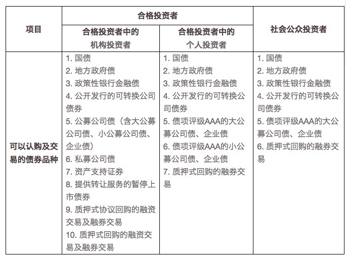 上证所修订债券市场投资者适当性管理办法，影响几何？