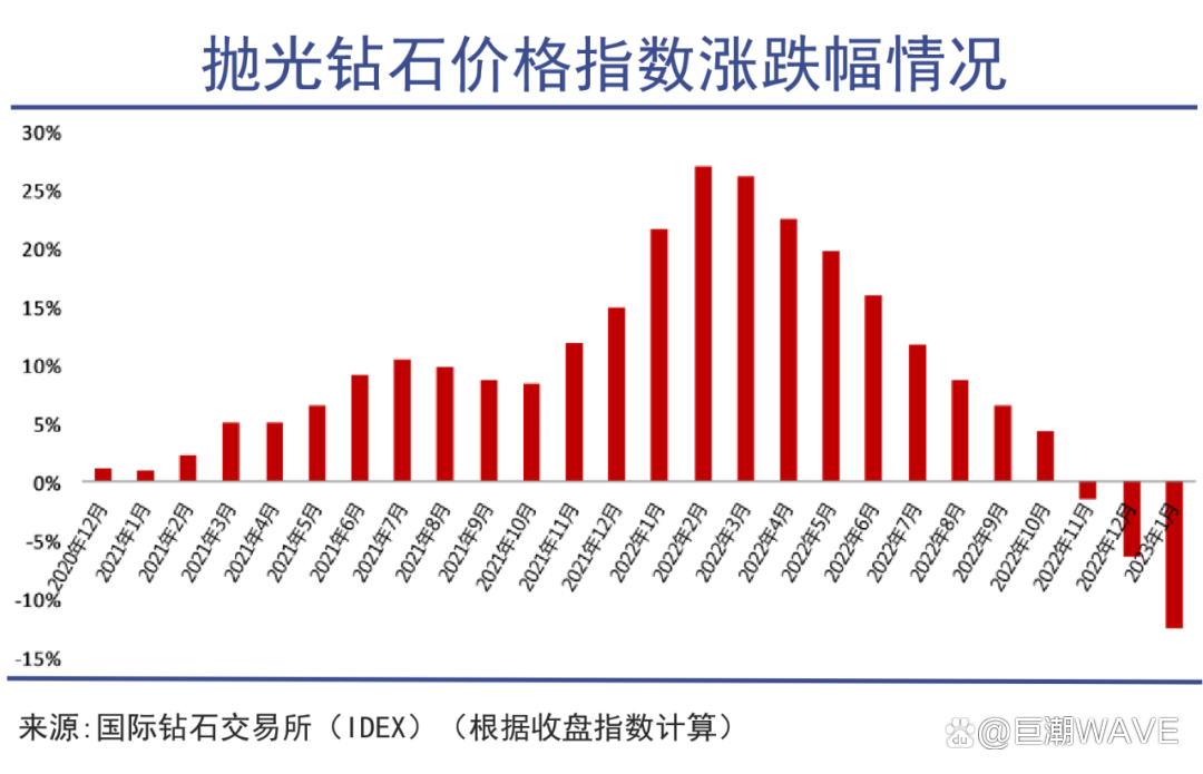 抛弃钻石转而抢购黄金，背后原因究竟为何？