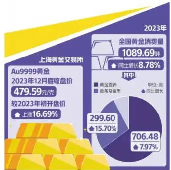 国际金价持续上涨，泉州实物黄金价格已涨至 330 元/克