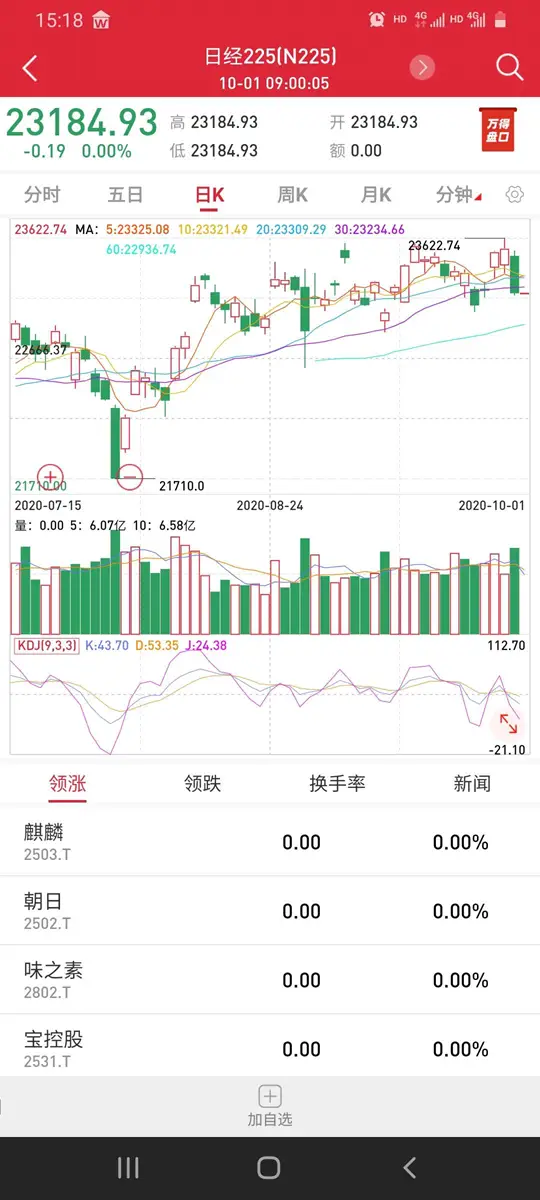 全球第三大交易所突发硬件故障休市，今日补涨可能性引发关注