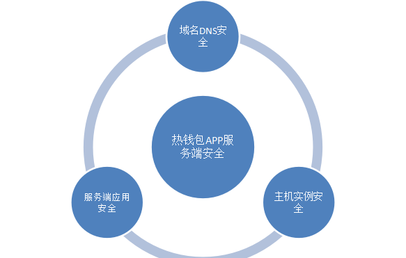 区块链技术保障欧意 APP 安全，守护您的数字资产